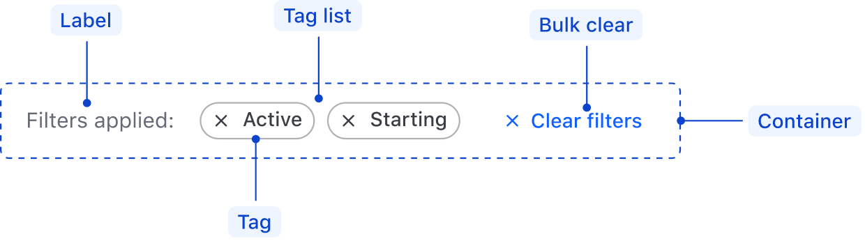 Applied filters anatomy